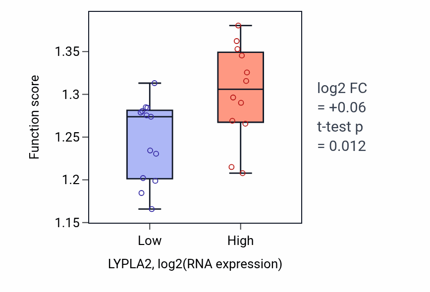 Box plot of Cellular response to methionine in LYPLA2-low vs LYPLA2-high samples in LIVER.