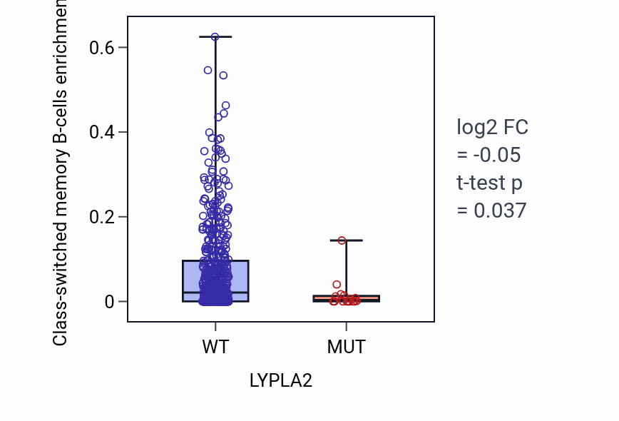 Box plot of Class-switched memory B-cells in LYPLA2-low vs LYPLA2-high samples in UCEC.