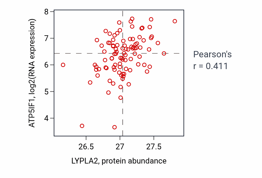 Per-sample scatter of LYPLA2 vs ATP5IF1 in UCEC (Pearson r = 0.41).