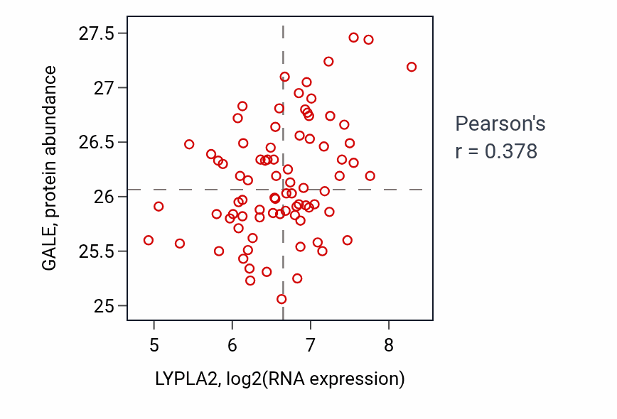 Per-sample scatter of LYPLA2 vs GALE in OV (Pearson r = 0.38).