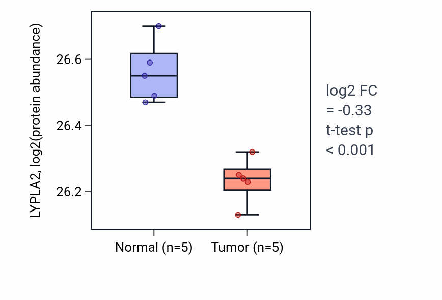 Tumor-vs-normal mass-spec protein box plot for LYPLA2 in CCRCC.