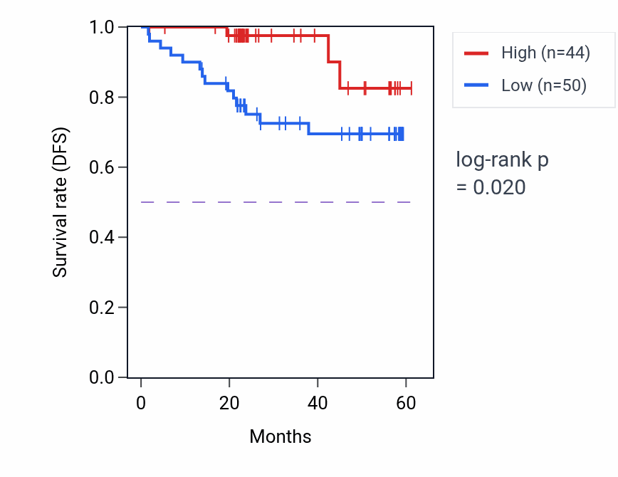 Kaplan&ndash;Meier survival curve for LYPLA2 mass-spec protein-high vs -low samples in UCEC.