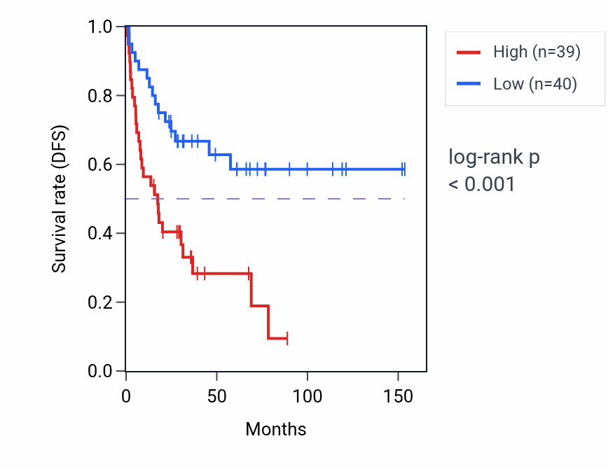 Kaplan&ndash;Meier survival curve for LYPLA2 RNA-high vs -low samples in ACC.