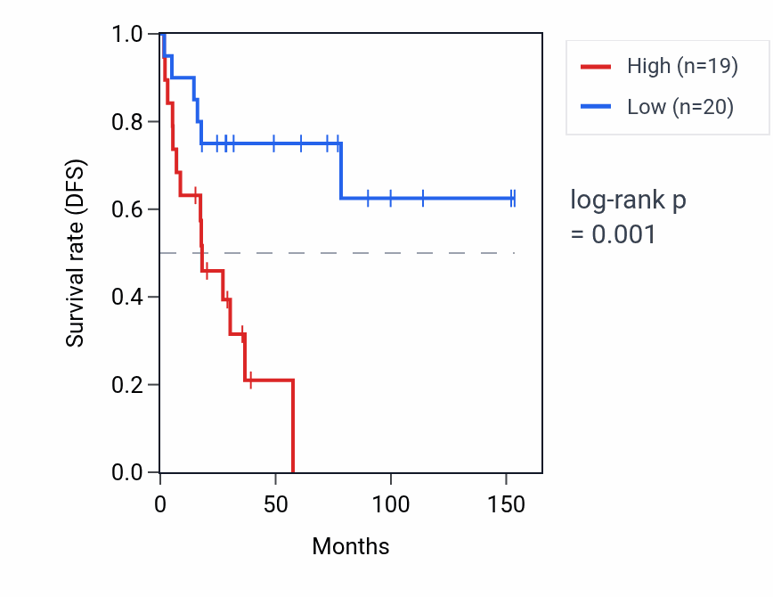 Kaplan&ndash;Meier survival curve for LYPLA2P1 RNA expression in ACC: high vs low expression groups.