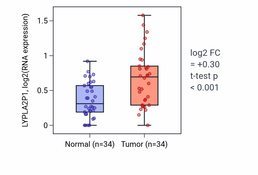 Tumor-vs-normal expression box plot for LYPLA2P1 in LUAD.
