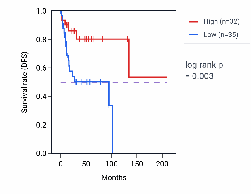 Kaplan&ndash;Meier survival curve for LYPLA2P2 RNA expression in CESC: high vs low expression groups.