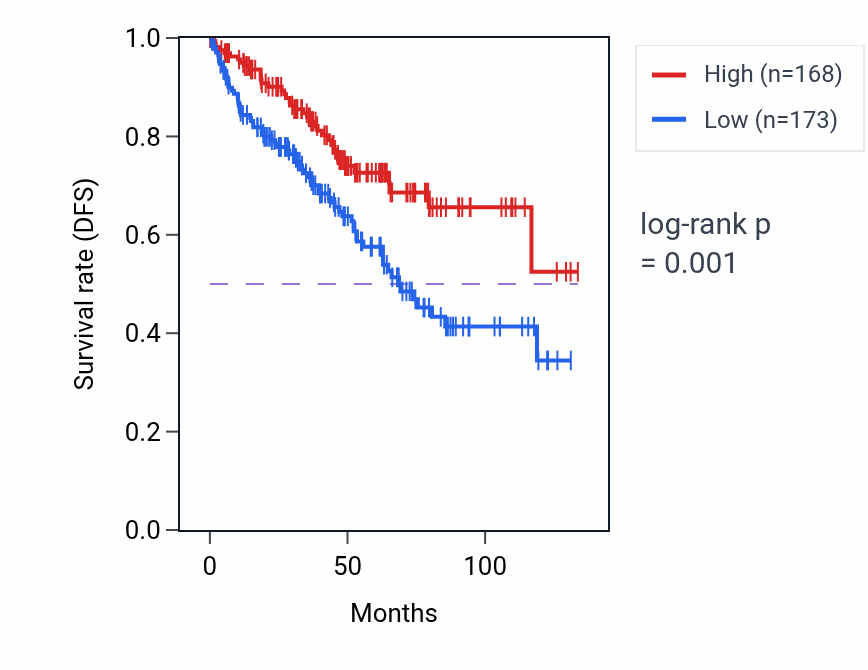 Kaplan&ndash;Meier survival curve for LYPLA2P3 RNA expression in KIRC: high vs low expression groups.