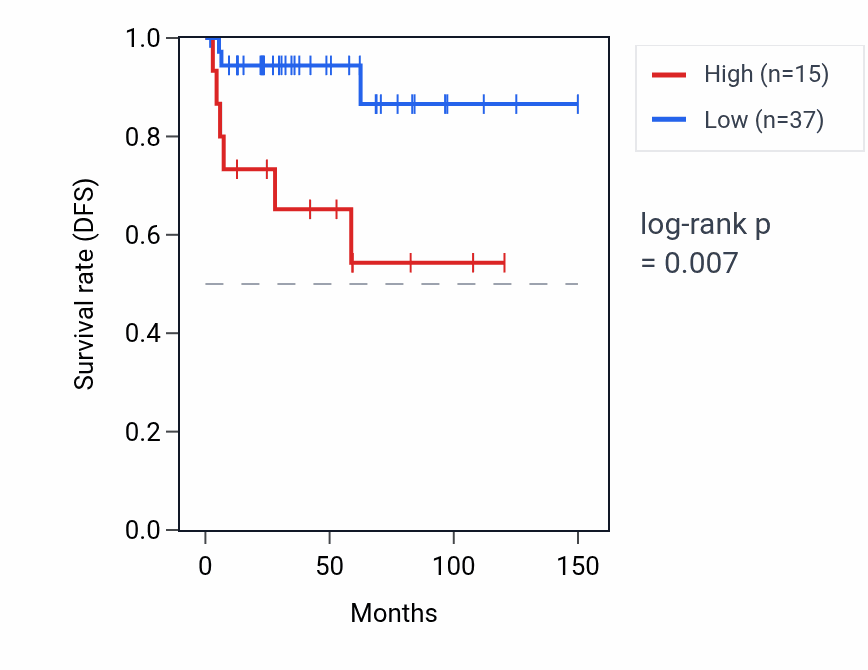 Kaplan&ndash;Meier survival curve for LYPLAL1-AS1 RNA expression in THYM: high vs low expression groups.