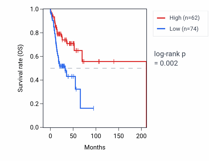 Kaplan&ndash;Meier survival curve for LYPLAL1-DT RNA expression in HNSC: high vs low expression groups.