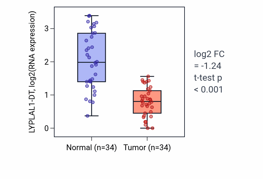 Tumor-vs-normal expression box plot for LYPLAL1-DT in KIRC.