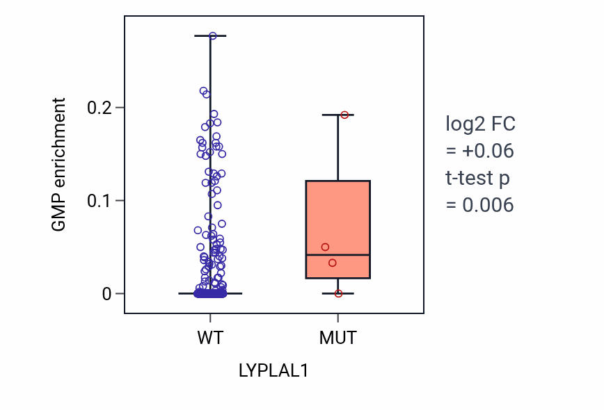 Box plot of GMP in LYPLAL1-low vs LYPLAL1-high samples in SKCM.