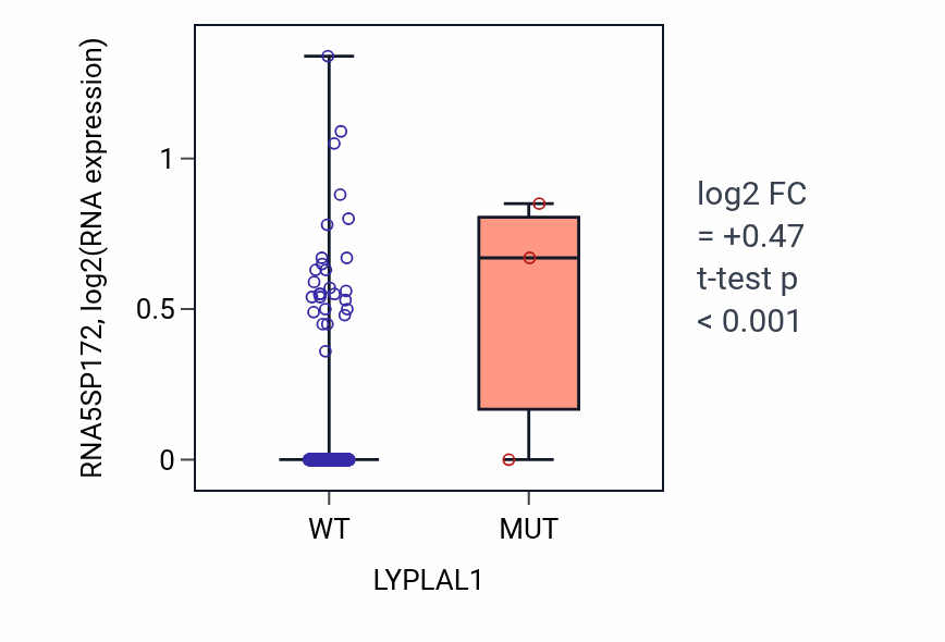 Box plot of RNA5SP172 in LYPLAL1-low vs LYPLAL1-high samples in HNSC.