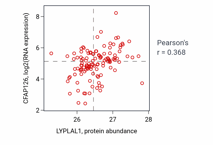 Per-sample scatter of LYPLAL1 vs CFAP126 in BRCA (Pearson r = 0.37).