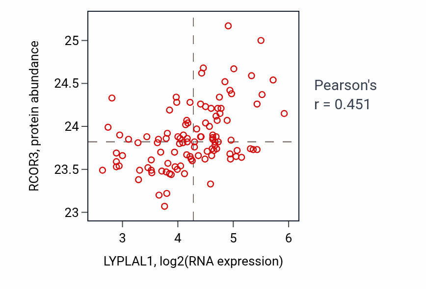 Per-sample scatter of LYPLAL1 vs RCOR3 in LSCC (Pearson r = 0.45).