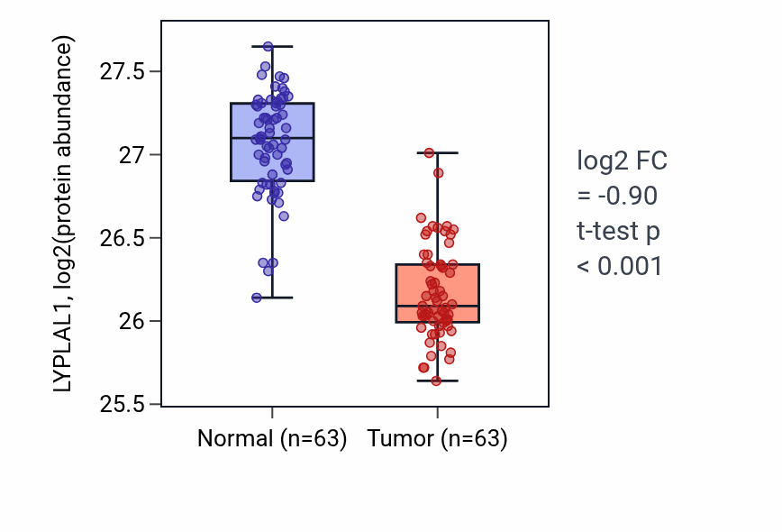 Tumor-vs-normal mass-spec protein box plot for LYPLAL1 in CCRCC.