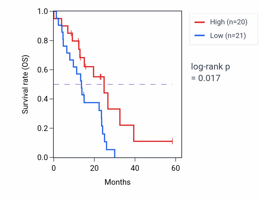 Kaplan&ndash;Meier survival curve for LYPLAL1 mass-spec protein-high vs -low samples in PDAC.