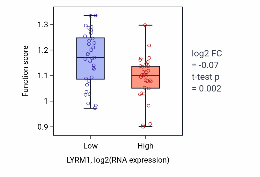 Box plot of Protein linear polyubiquitination in LYRM1-low vs LYRM1-high samples in SOFT_TISSUE.