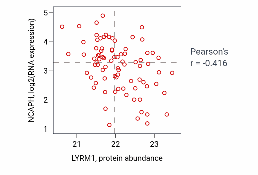 Per-sample scatter of LYRM1 vs NCAPH in OV (Pearson r = -0.42).