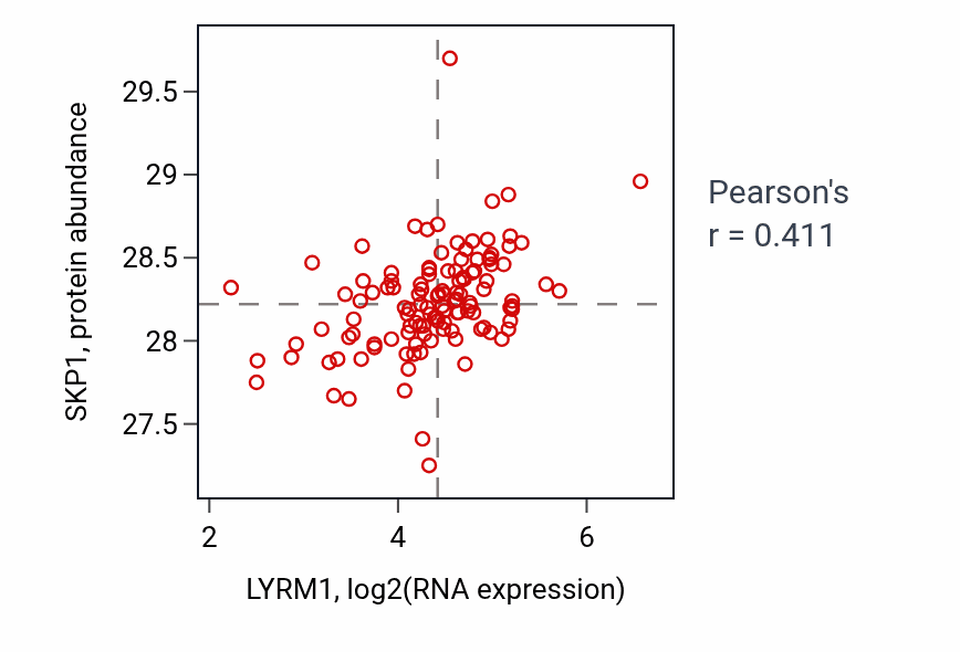 Per-sample scatter of LYRM1 vs SKP1 in BRCA (Pearson r = 0.41).