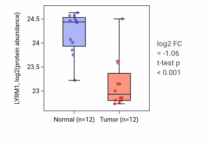 Tumor-vs-normal mass-spec protein box plot for LYRM1 in CCRCC.