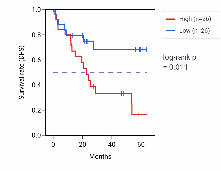 Kaplan&ndash;Meier survival curve for LYRM1 mass-spec protein-high vs -low samples in CCRCC.