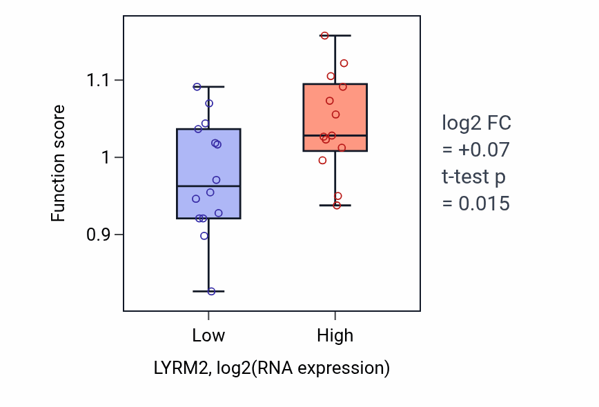 Box plot of 7-methylguanosine mRNA capping in LYRM2-low vs LYRM2-high samples in LUNG_NSCLC_LUSC.