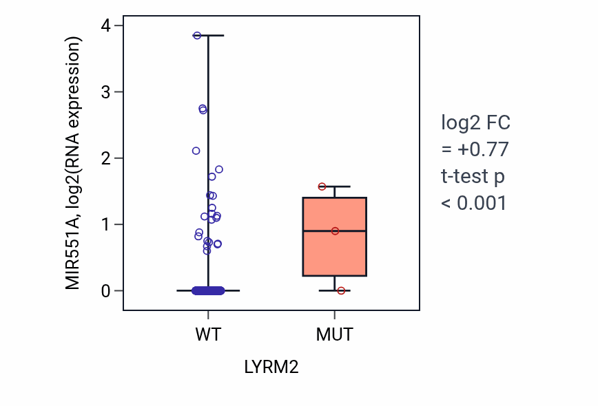 Box plot of MIR551A in LYRM2-low vs LYRM2-high samples in UCEC.