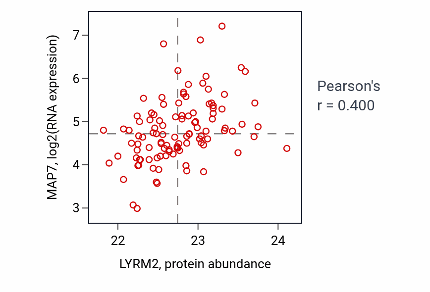 Per-sample scatter of LYRM2 vs MAP7 in LUAD (Pearson r = 0.40).