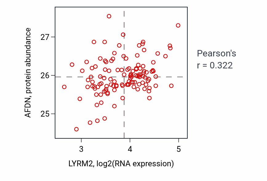 Per-sample scatter of LYRM2 vs AFDN in BRCA (Pearson r = 0.32).