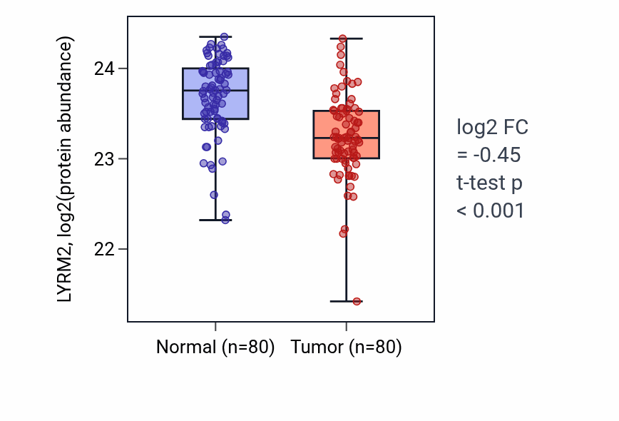Tumor-vs-normal mass-spec protein box plot for LYRM2 in CCRCC.