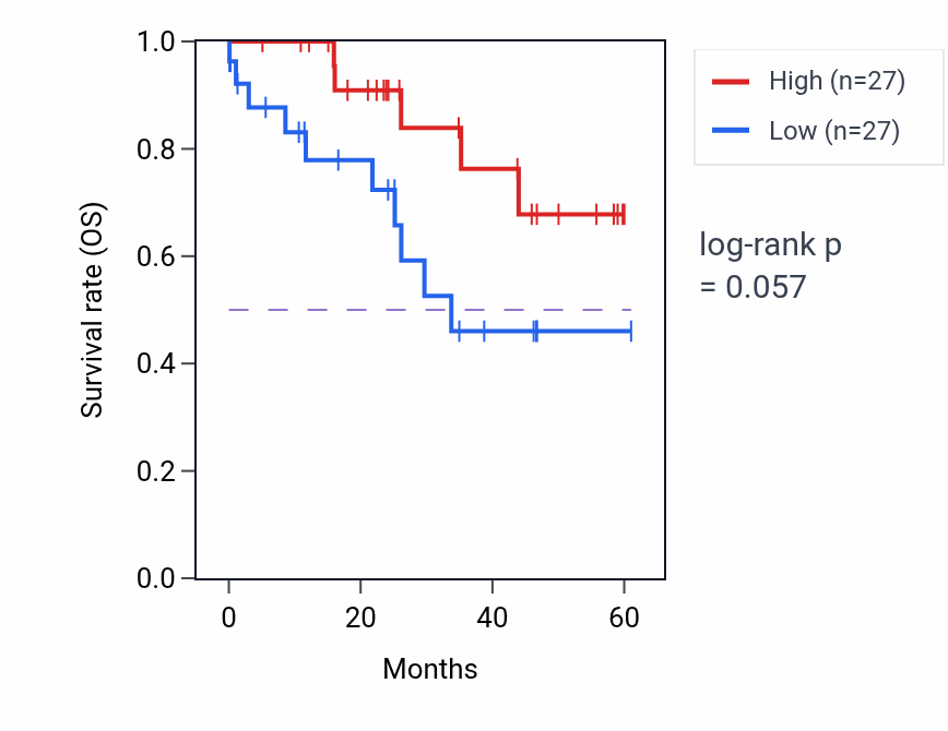 Kaplan&ndash;Meier survival curve for LYRM2 mass-spec protein-high vs -low samples in LSCC.