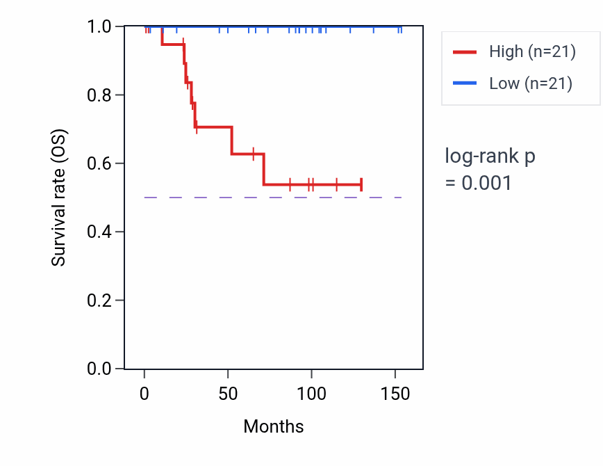 Kaplan&ndash;Meier survival curve for LYRM2 RNA-high vs -low samples in KICH.