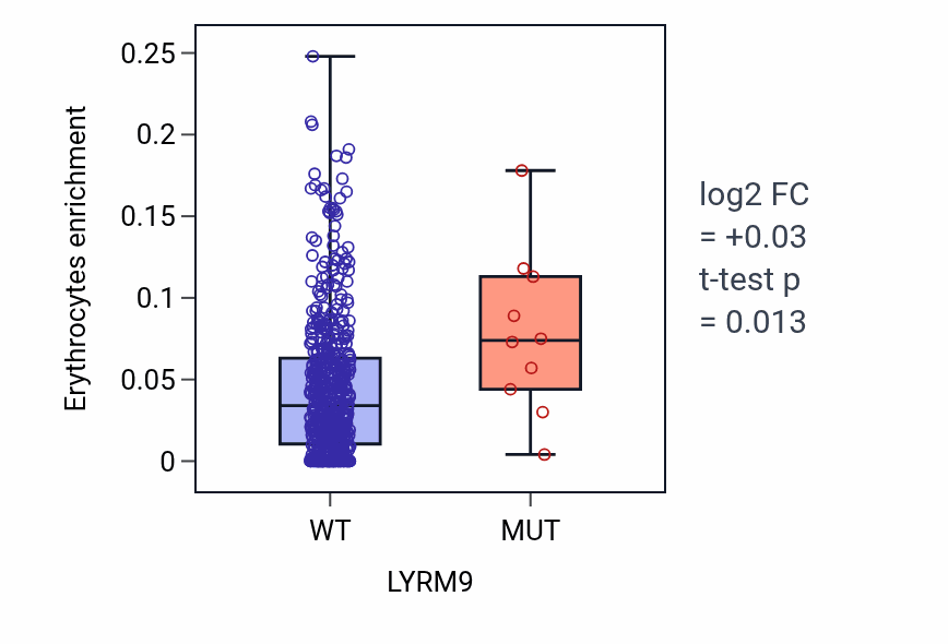 Box plot of Erythrocytes in LYRM9-low vs LYRM9-high samples in UCEC.