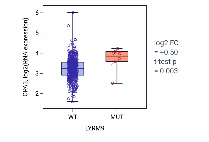 Box plot of OPA3 in LYRM9-low vs LYRM9-high samples in UCEC.