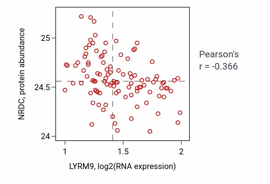 Per-sample scatter of LYRM9 vs NRDC in PDAC (Pearson r = -0.37).