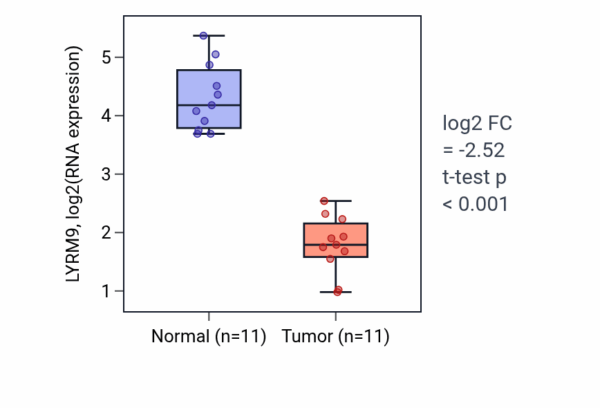 Tumor-vs-normal expression box plot for LYRM9 RNA in KICH.