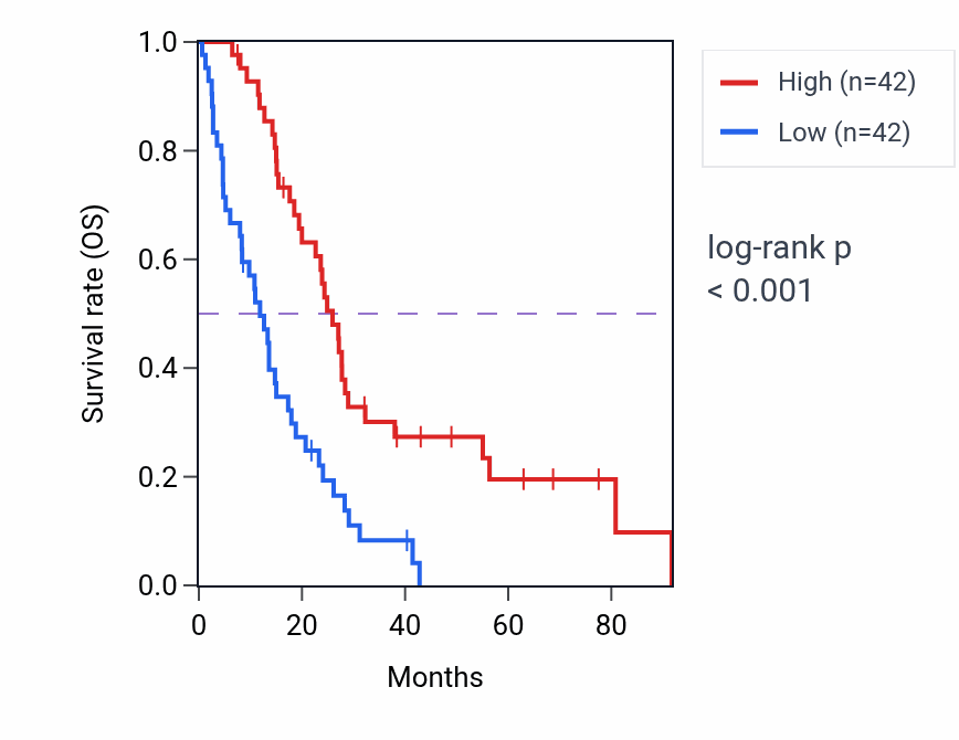 Kaplan&ndash;Meier survival curve for LYRM9 RNA-high vs -low samples in MESO.