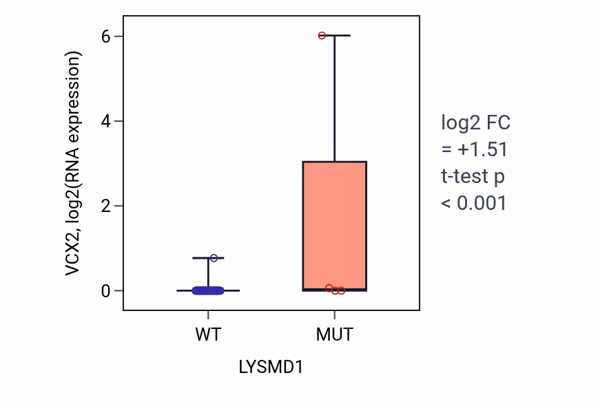 Box plot of VCX2 in LYSMD1-low vs LYSMD1-high samples in LARGE_INTESTINE.