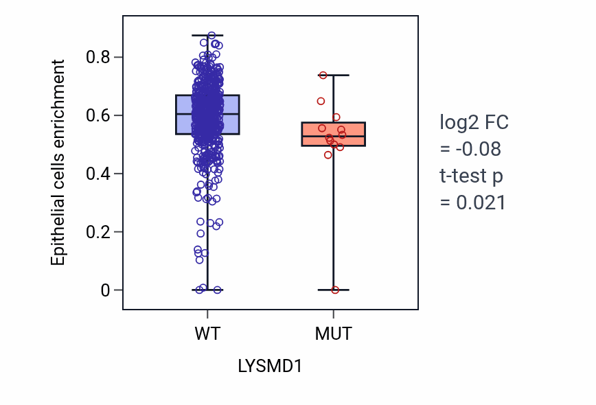 Box plot of Epithelial cells in LYSMD1-low vs LYSMD1-high samples in UCEC.