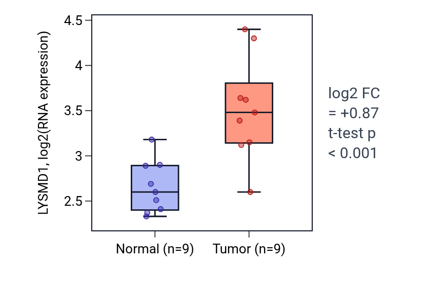 Tumor-vs-normal expression box plot for LYSMD1 in HNSC.