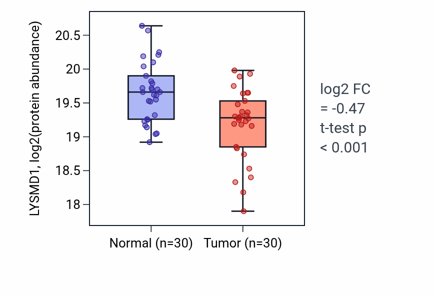 Tumor-vs-normal mass-spec protein box plot for LYSMD1 in PDAC.