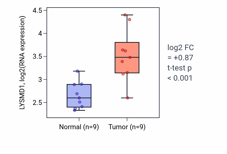 Tumor-vs-normal expression box plot for LYSMD1 RNA in HNSC.