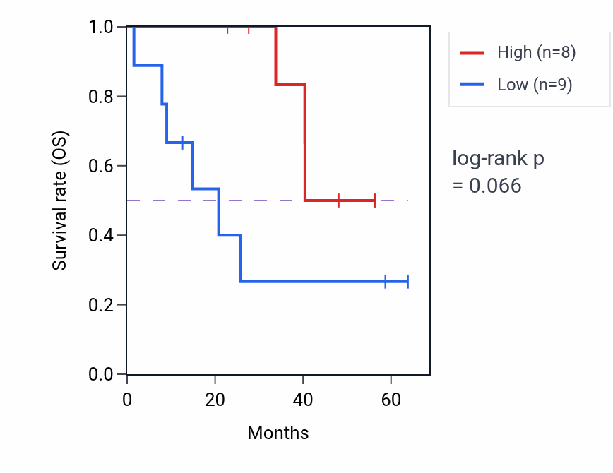 Kaplan&ndash;Meier survival curve for LYSMD1 mass-spec protein-high vs -low samples in CCRCC.
