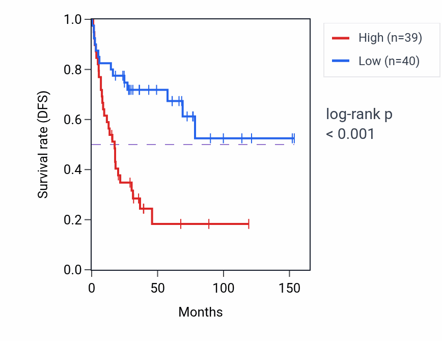 Kaplan&ndash;Meier survival curve for LYSMD1 RNA-high vs -low samples in ACC.