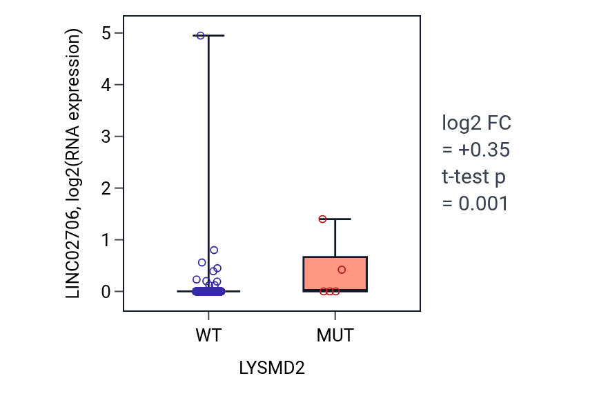 Box plot of LINC02706 in LYSMD2-low vs LYSMD2-high samples in LUAD.