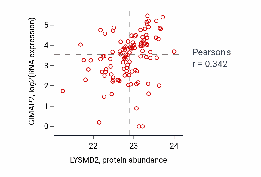 Per-sample scatter of LYSMD2 vs GIMAP2 in HNSC (Pearson r = 0.34).