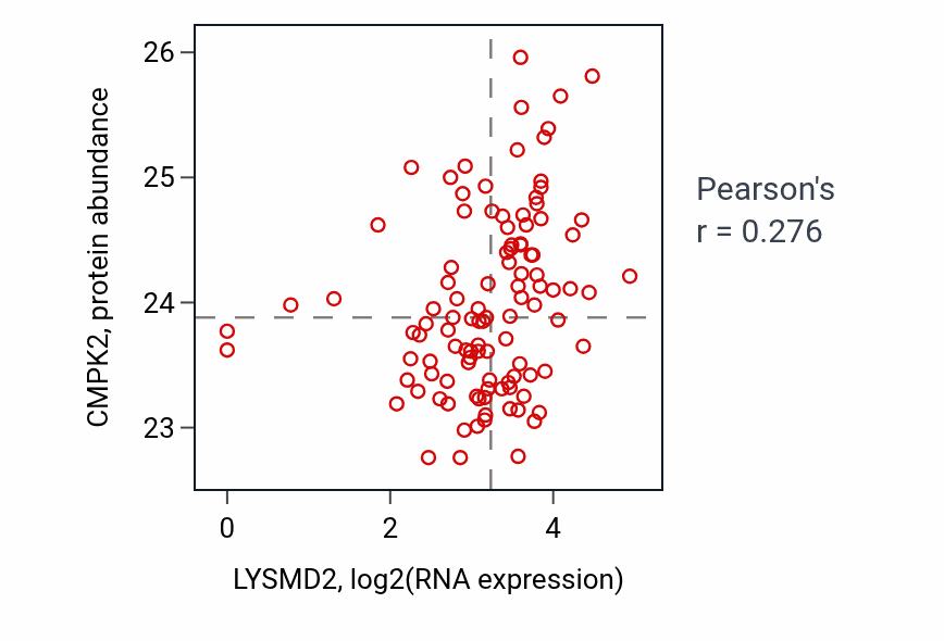 Per-sample scatter of LYSMD2 vs CMPK2 in HNSC (Pearson r = 0.28).