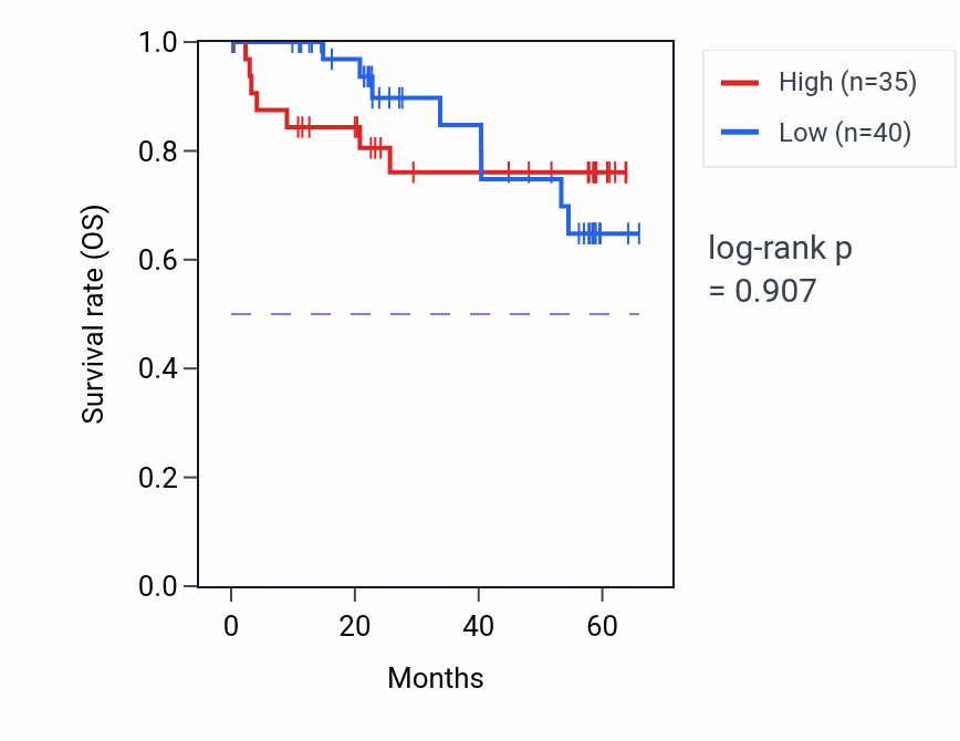 Kaplan&ndash;Meier survival curve for LYSMD2 mass-spec protein-high vs -low samples in CCRCC.
