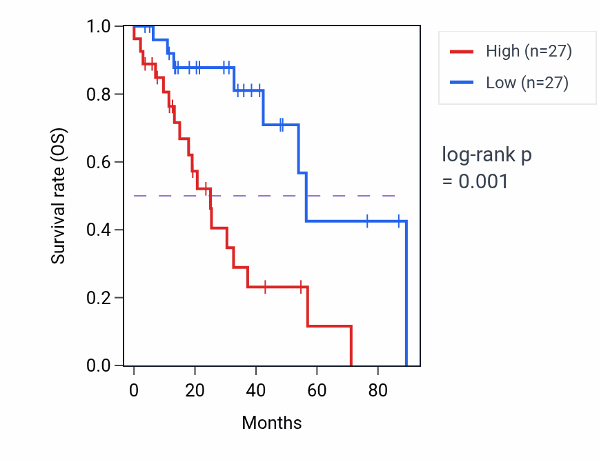 Kaplan&ndash;Meier survival curve for LYSMD2 RNA-high vs -low samples in HNSC.