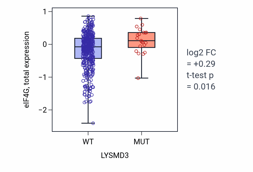 Box plot of eIF4G in LYSMD3-low vs LYSMD3-high samples in UCEC.